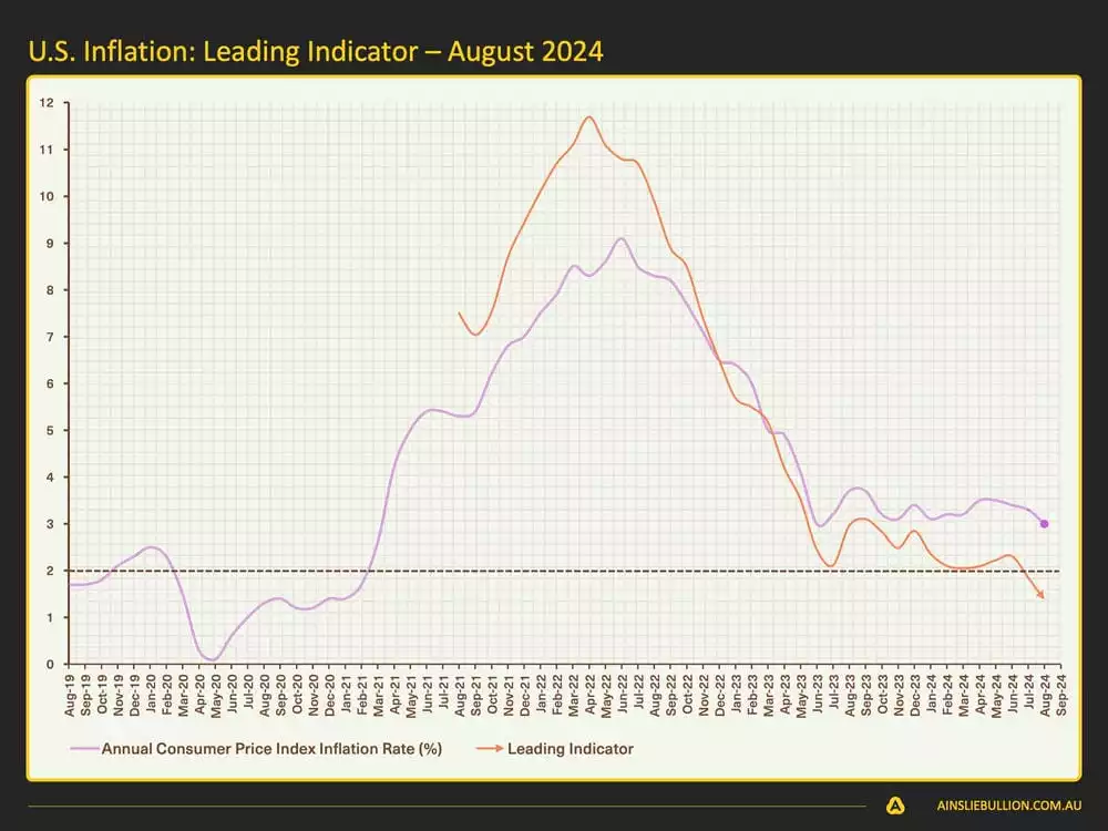 Macro and Global Liquidity Analysis August 2024 - US Inflation Leading Indicator